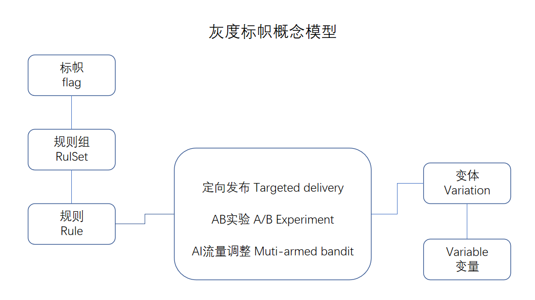 更新的数据模型